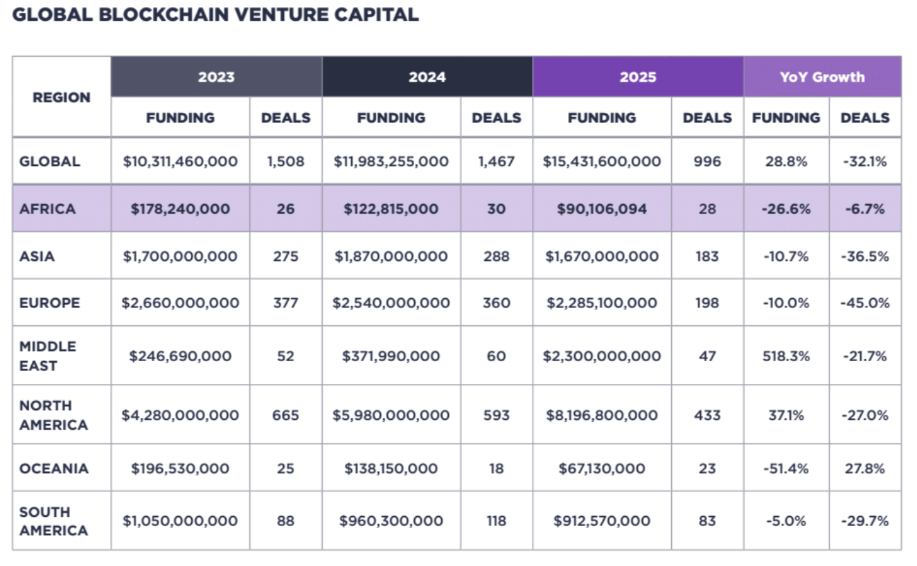 Blockchain Funding in Africa Falls 26.6%