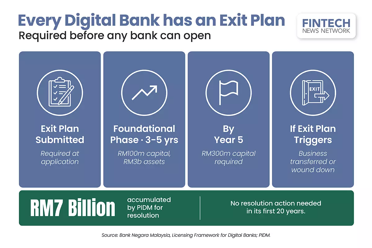 Is Your Money Safe If a Malaysian Digital Bank Suddenly Shuts Down?
