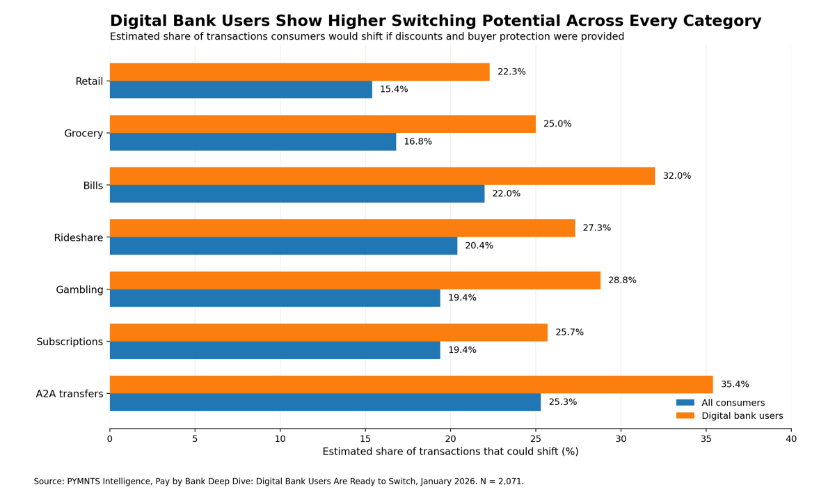 Discounts and Protection Could Shift How Digital Bank Customers Pay