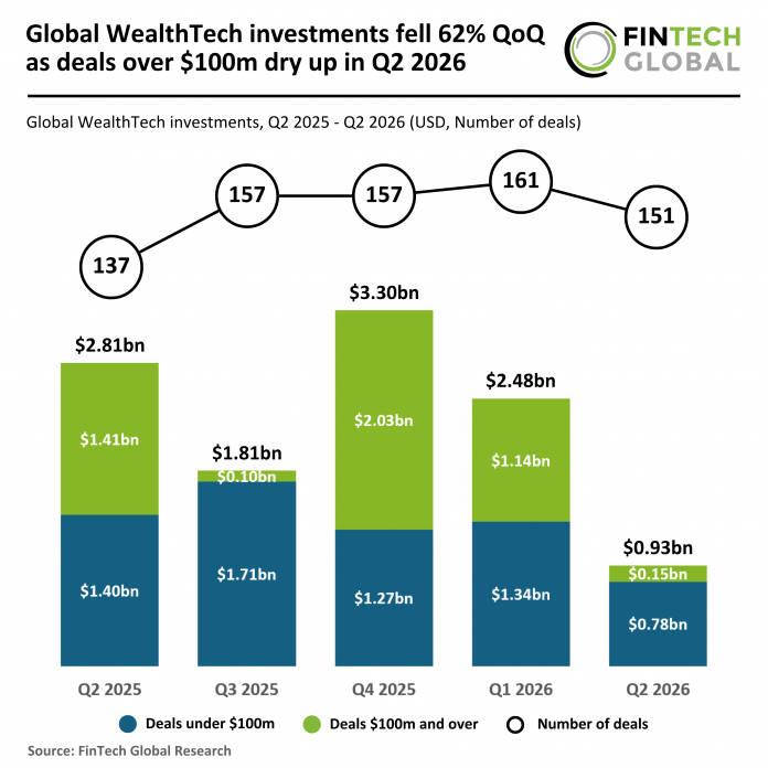 Just $389m was raised across this week’s 12 FinTech deals